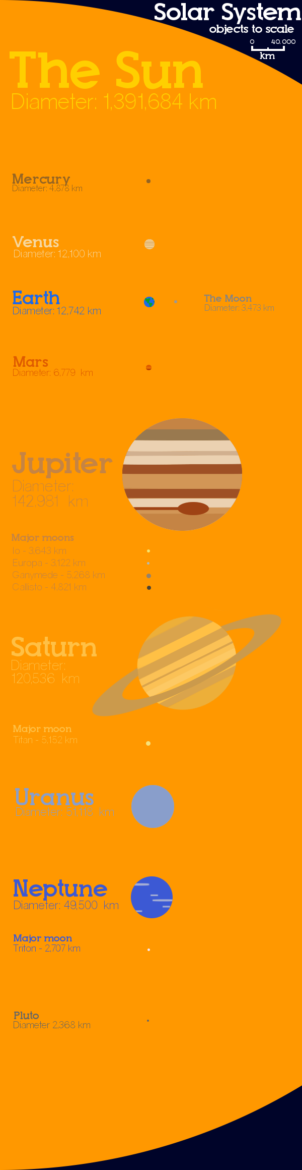 Solar system objects to scale